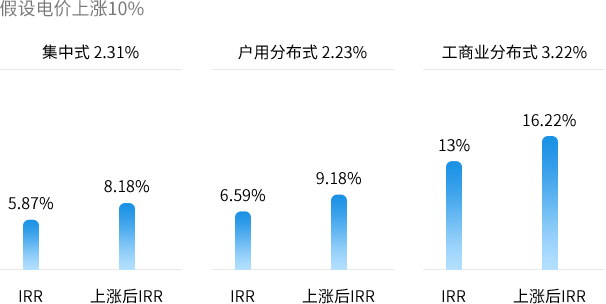 最具效益的優(yōu)質資產: